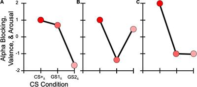 The Relationship Between Self-Reported Misophonia Symptoms and Auditory Aversive Generalization Leaning: A Preliminary Report